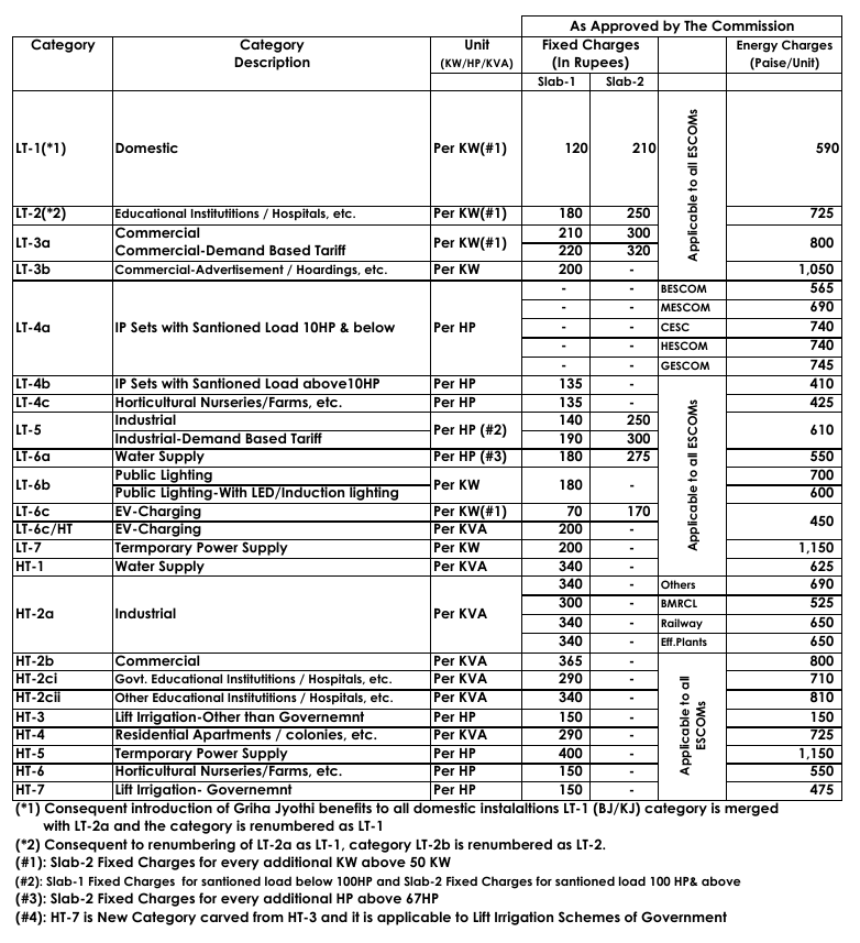 Karnataka Power Costs