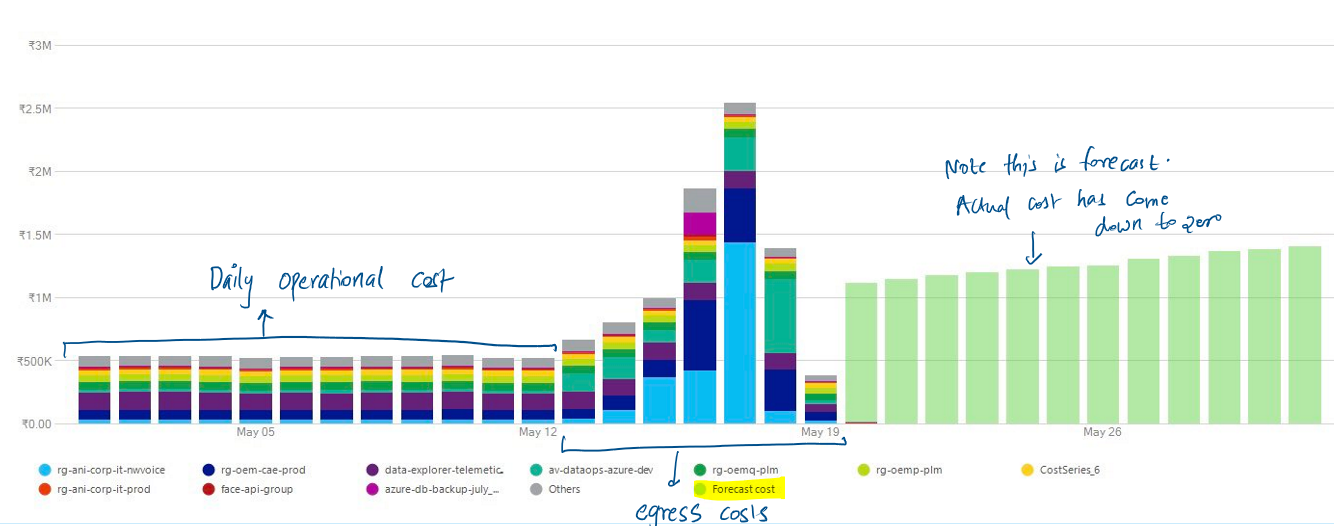 Ola Azure costs