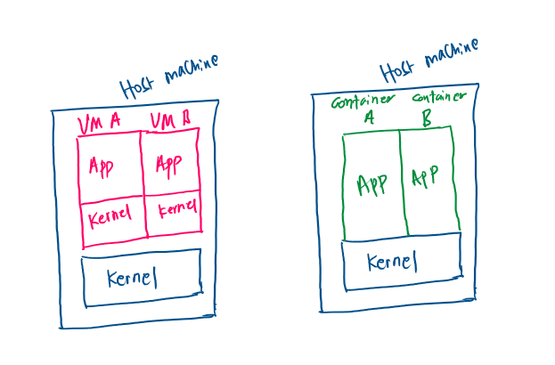 VMs vs Containers